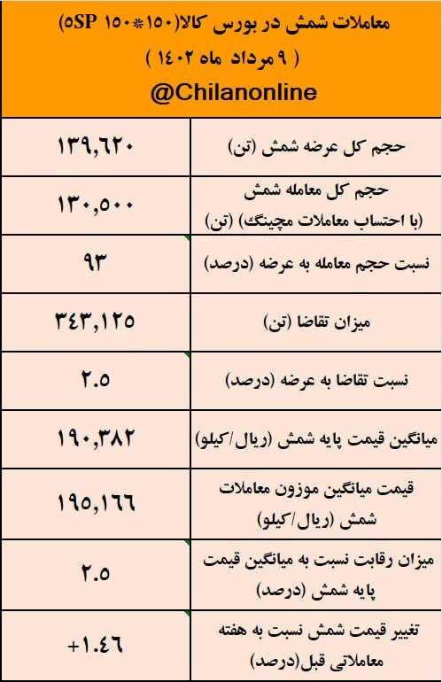 نتیجه معاملات شمش فولادی در بورس کالا/ نشانههای بازگشت رونق به معاملات فولاد در بورس کالا نتیجه معاملات شمش فولادی در بورس کالا/ نشانههای بازگشت رونق به معاملات فولاد در بورس کالا