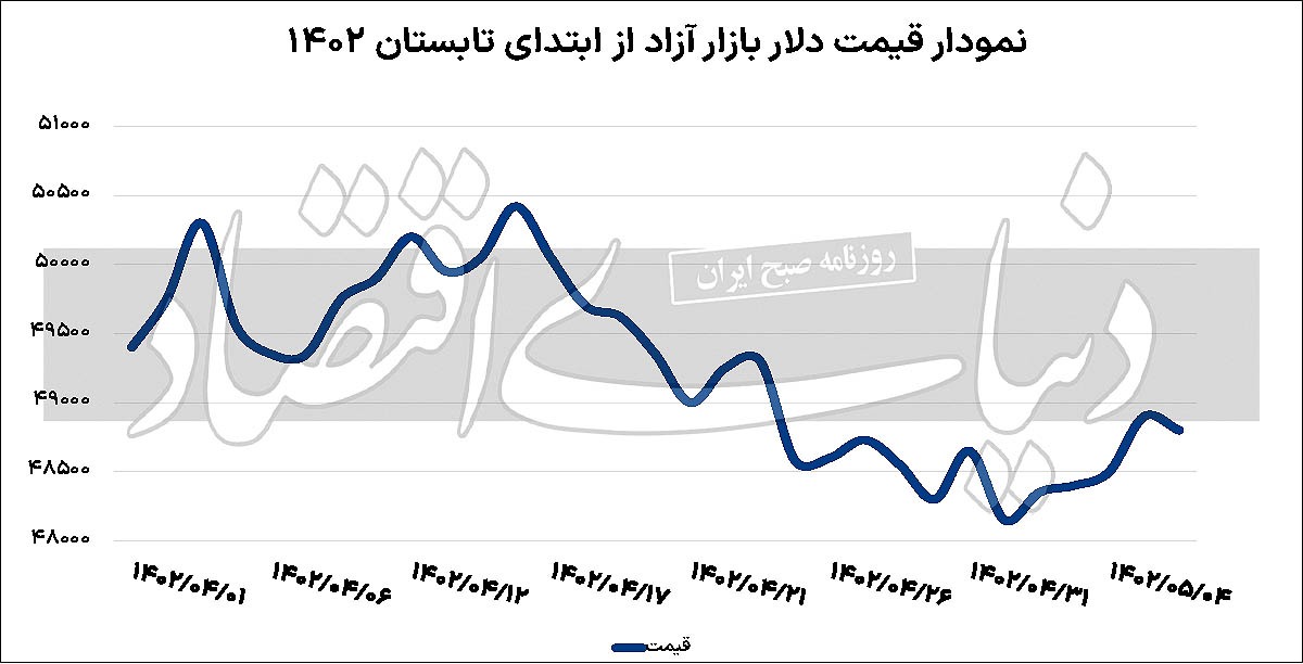 تاکتیک مهار تقاضای دلار تاکتیک مهار تقاضای دلار