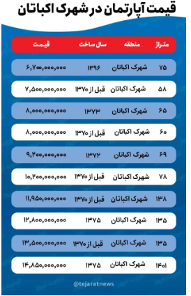 برای خرید خانه در اکباتان چقدر بودجه لازم است؟ برای خرید خانه در اکباتان چقدر بودجه لازم است؟