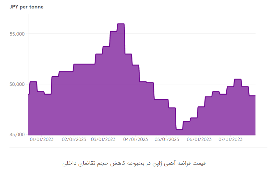 کاهش حجم صادرات قراضه و افزایش واردات آن به ژاپن کاهش حجم صادرات قراضه و افزایش واردات آن به ژاپن