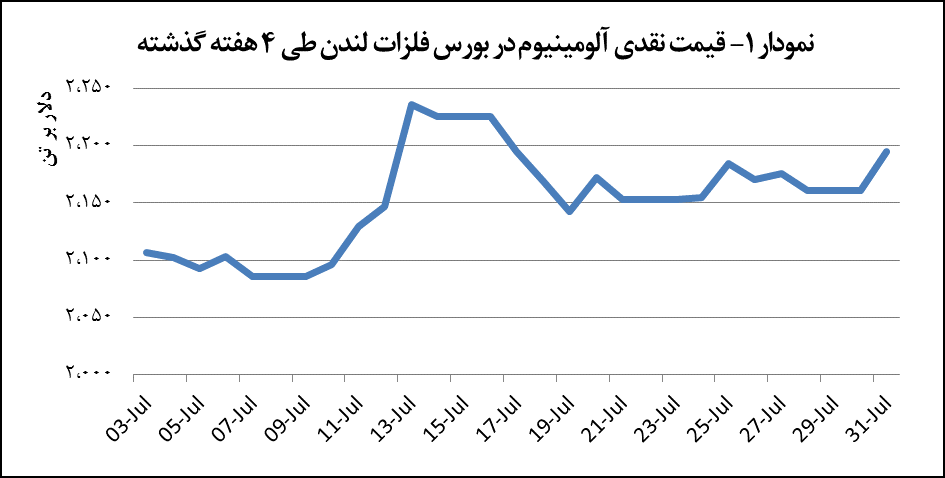 افزایش ۳۴ دلاری قیمت آلومینیوم افزایش ۳۴ دلاری قیمت آلومینیوم