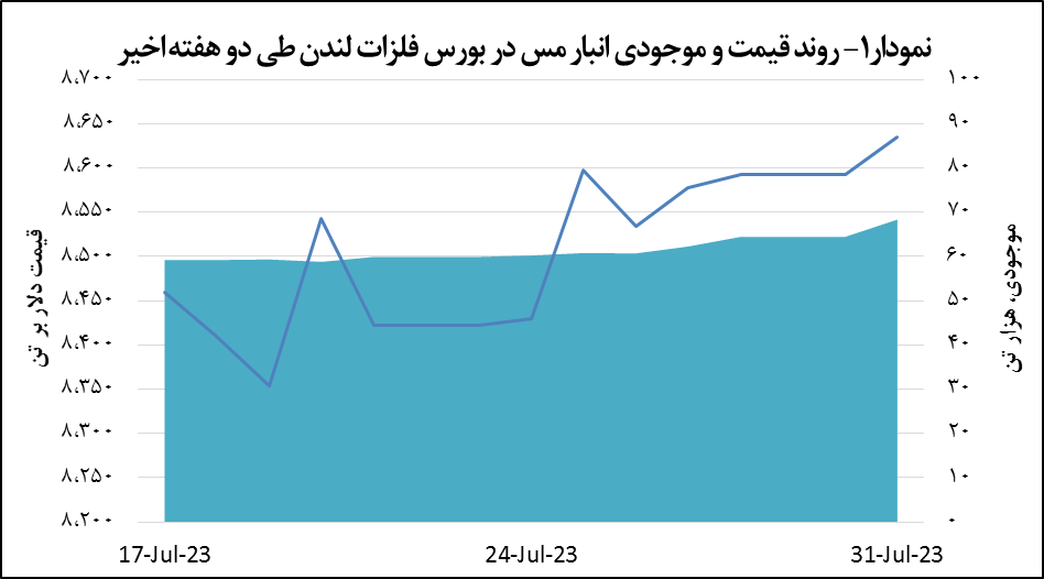 قیمت مس ۰.۵ درصد افزایش یافت قیمت مس ۰.۵ درصد افزایش یافت