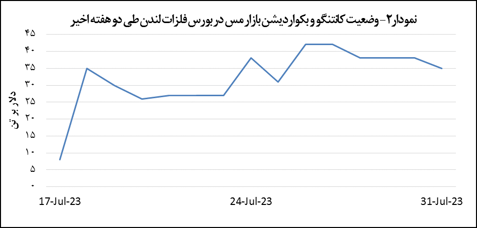 قیمت مس ۰.۵ درصد افزایش یافت قیمت مس ۰.۵ درصد افزایش یافت