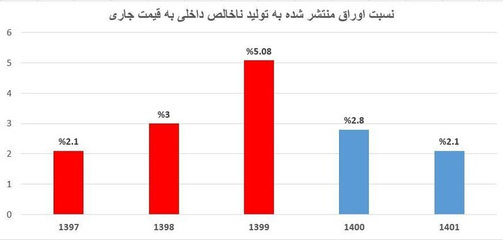۳۵ درصد تجارت جهانی به شیوه تهاتر انجام می‌شود/تصویب ۴۵۶ طرح سرمایه گذاری خارجی از ابتدای دولت سیزدهم تاکنون