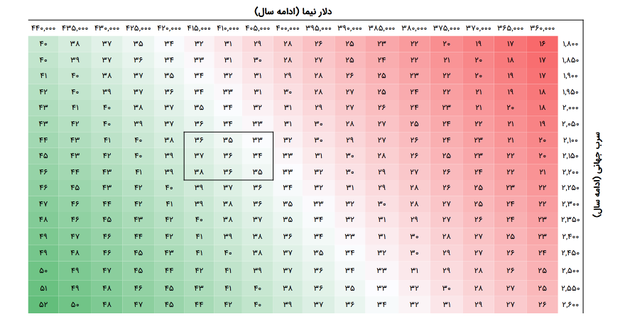 حاشیه سود کدما چقدر تغییر کرد؟ حاشیه سود کدما چقدر تغییر کرد؟