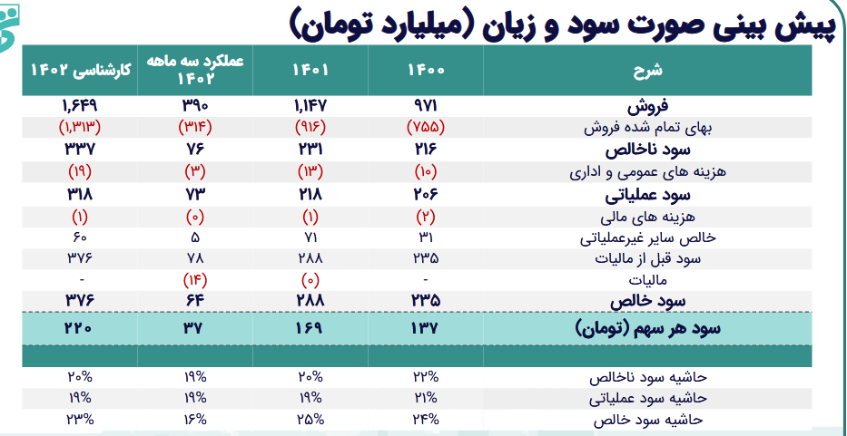 حساسیت سود آوری کپرور چقدر شد؟ حساسیت سود آوری کپرور چقدر شد؟