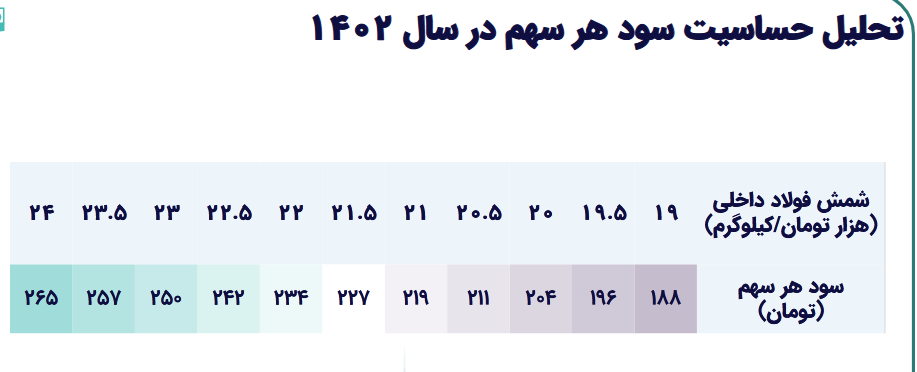 حساسیت سود آوری کپرور چقدر شد؟ حساسیت سود آوری کپرور چقدر شد؟