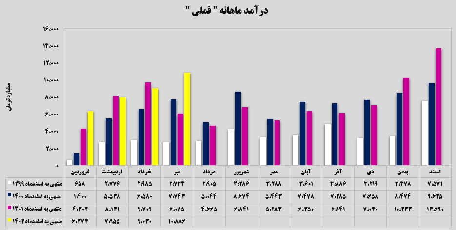 فملی ۲۱ درصد رشد کرد فملی ۲۱ درصد رشد کرد