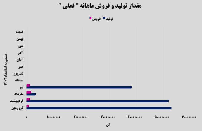 فملی ۲۱ درصد رشد کرد فملی ۲۱ درصد رشد کرد