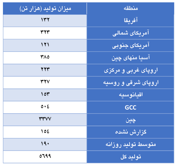 افزایش تولید آلومینیوم اولیه در ماه ژوئن ۲۰۲۳ افزایش تولید آلومینیوم اولیه در ماه ژوئن ۲۰۲۳