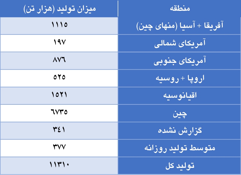 کاهش بیش از پیش تولید جهانی آلومینا در ماه ژوئن کاهش بیش از پیش تولید جهانی آلومینا در ماه ژوئن