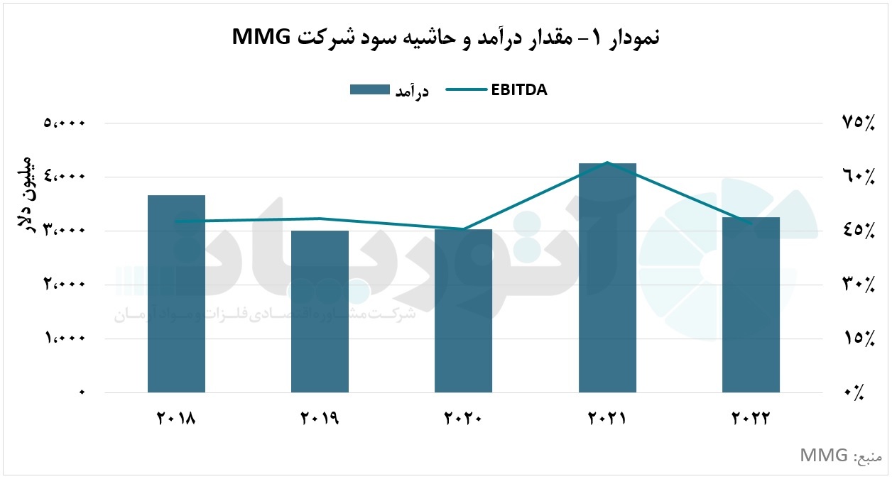 جایگاه ویژه فلز مس و روی در درآمد شرکت «MMG»