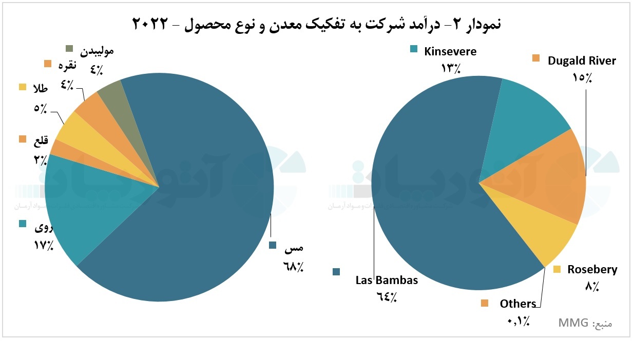جایگاه ویژه فلز مس و روی در درآمد شرکت «MMG»
