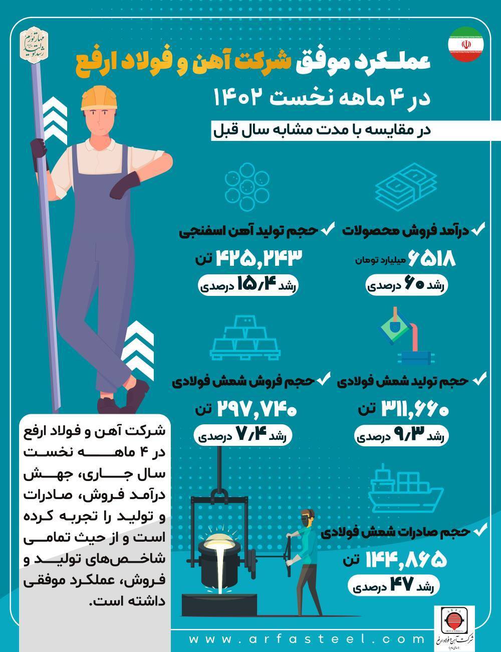 عملکرد موفق شرکت آهن و فولاد ارفع در چهار ماهه نخست سال ۱۴۰۲ در مقایسه با مدت مشابه سال قبل عملکرد موفق شرکت آهن و فولاد ارفع در چهار ماهه نخست سال ۱۴۰۲ در مقایسه با مدت مشابه سال قبل