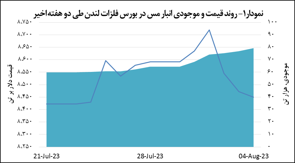 افت ۲۲ دلاری قیمت مس افت ۲۲ دلاری قیمت مس