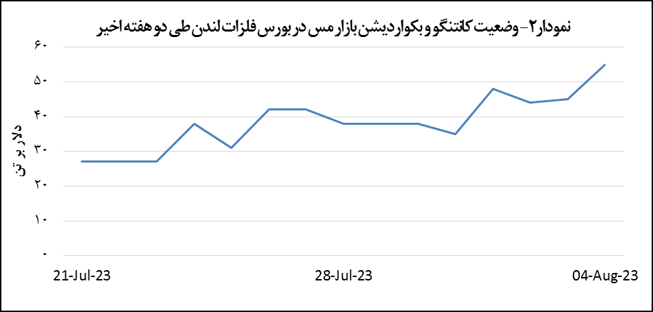 افت ۲۲ دلاری قیمت مس افت ۲۲ دلاری قیمت مس