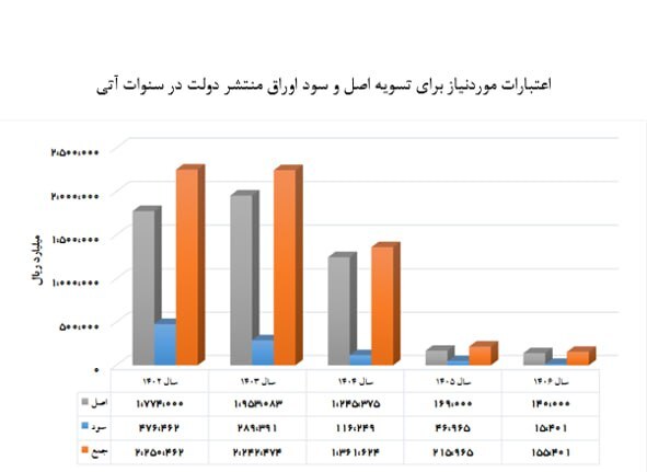 انتشار اوراق مالی در دولت سیزدهم نصف دولت دوازدهم است