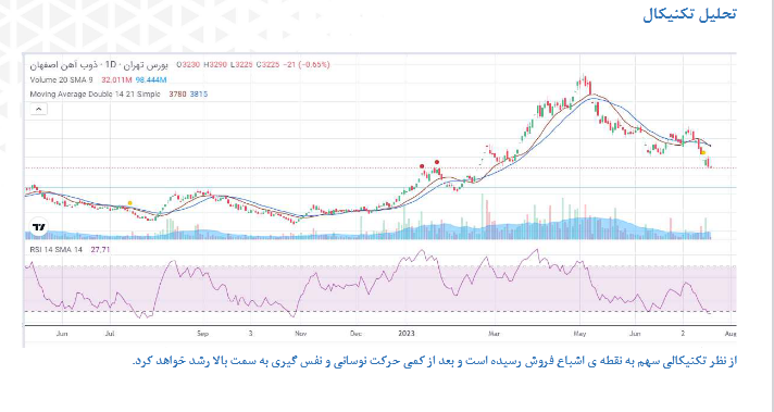 سهم ذوب را بخریم یا خیر؟ سهم ذوب را بخریم یا خیر؟