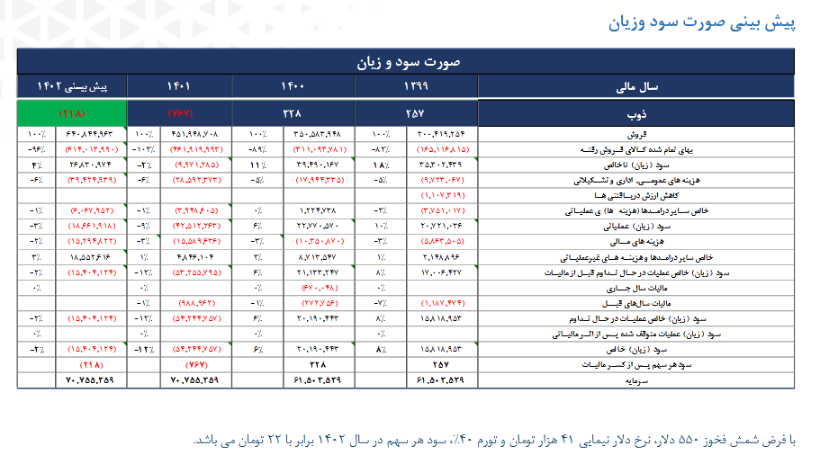 سهم ذوب را بخریم یا خیر؟ سهم ذوب را بخریم یا خیر؟