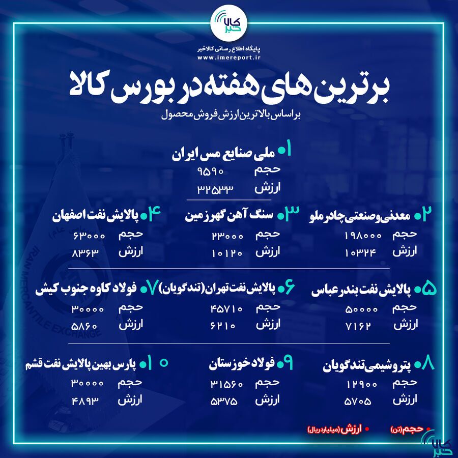 «فملی» همچنان در صدر برترین‌های بورس کالا