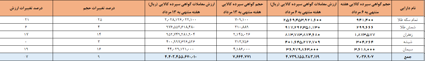۷.۶ میلیون گواهی سپرده در بورس کالا دستبهدست شد ۷.۶ میلیون گواهی سپرده در بورس کالا دستبهدست شد