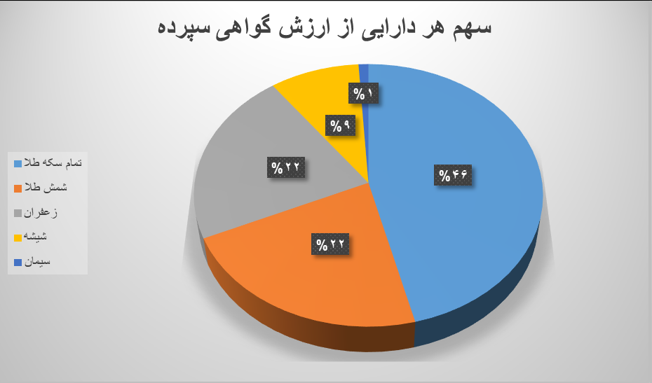 ۷.۶ میلیون گواهی سپرده در بورس کالا دستبهدست شد ۷.۶ میلیون گواهی سپرده در بورس کالا دستبهدست شد