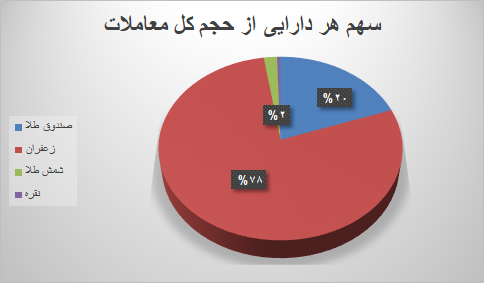 ۶۰ هزار قرارداد آتی در بورس کالا منعقد شد ۶۰ هزار قرارداد آتی در بورس کالا منعقد شد
