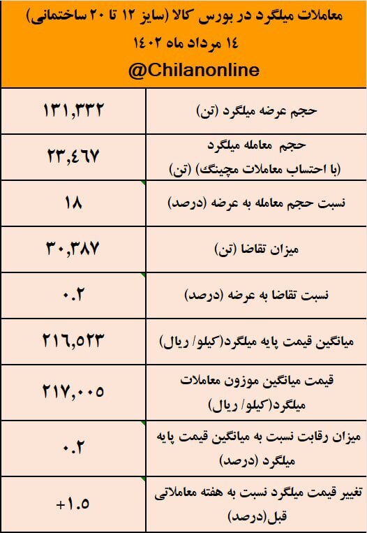 تعمیق رکود در بازار فولاد/ نتیجه معاملات میلگرد در بورس کالا تعمیق رکود در بازار فولاد/ نتیجه معاملات میلگرد در بورس کالا