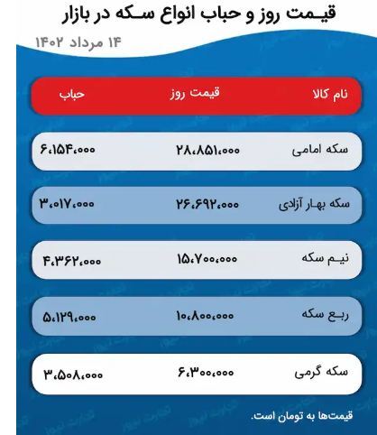 پیش بینی قیمت طلا و سکه ۱۵ مرداد ۱۴۰۲ / عقبنشینی سکه به کانال پایینتر پیش بینی قیمت طلا و سکه ۱۵ مرداد ۱۴۰۲ / عقبنشینی سکه به کانال پایینتر