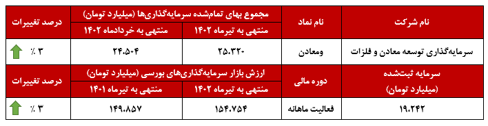 افزایش سرمایهگذاریهای «ومعادن» افزایش سرمایهگذاریهای «ومعادن»