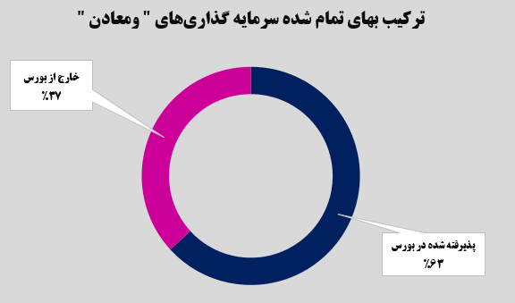 افزایش سرمایهگذاریهای «ومعادن» افزایش سرمایهگذاریهای «ومعادن»