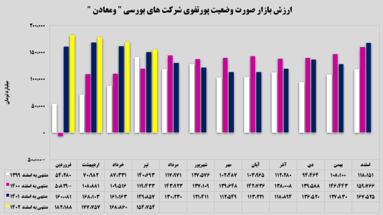 افزایش سرمایهگذاریهای «ومعادن» افزایش سرمایهگذاریهای «ومعادن»