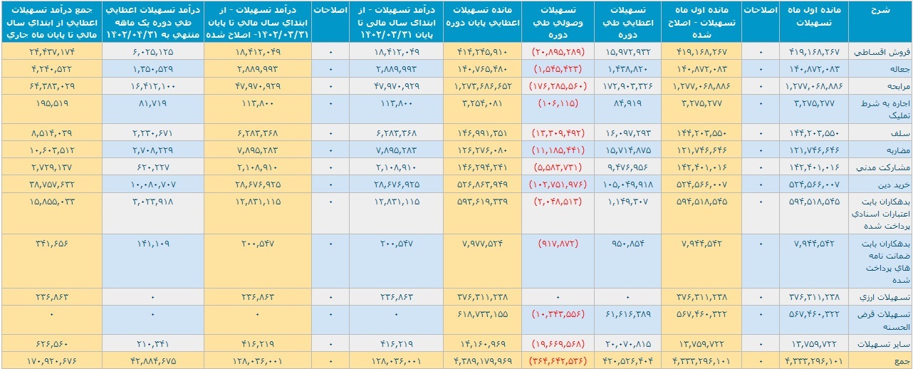 عملکرد چهار ماهه بانک صادرات با ثبت تراز مثبت ۴.۱ هزار میلیارد تومانی عملکرد چهار ماهه بانک صادرات با ثبت تراز مثبت ۴.۱ هزار میلیارد تومانی