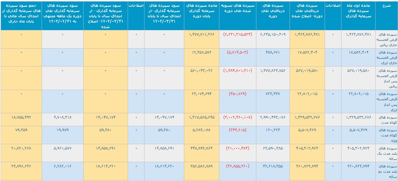 عملکرد چهار ماهه بانک صادرات با ثبت تراز مثبت ۴.۱ هزار میلیارد تومانی عملکرد چهار ماهه بانک صادرات با ثبت تراز مثبت ۴.۱ هزار میلیارد تومانی