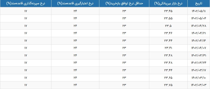 نرخ سود بازار بین بانکی کاهش یافت و به ۲۳.۴۵ درصد رسید نرخ سود بازار بین بانکی کاهش یافت و به ۲۳.۴۵ درصد رسید