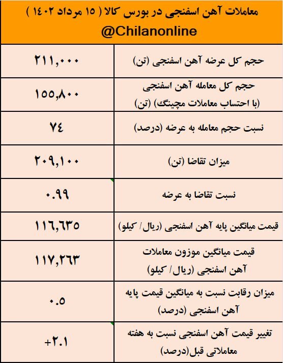 نتیجه معاملات آهن اسفنجی در بورس کالا/ افزایش ۲.۱ درصدی قیمت آهن اسفنجی نسبت به هفته گذشته نتیجه معاملات آهن اسفنجی در بورس کالا/ افزایش ۲.۱ درصدی قیمت آهن اسفنجی نسبت به هفته گذشته