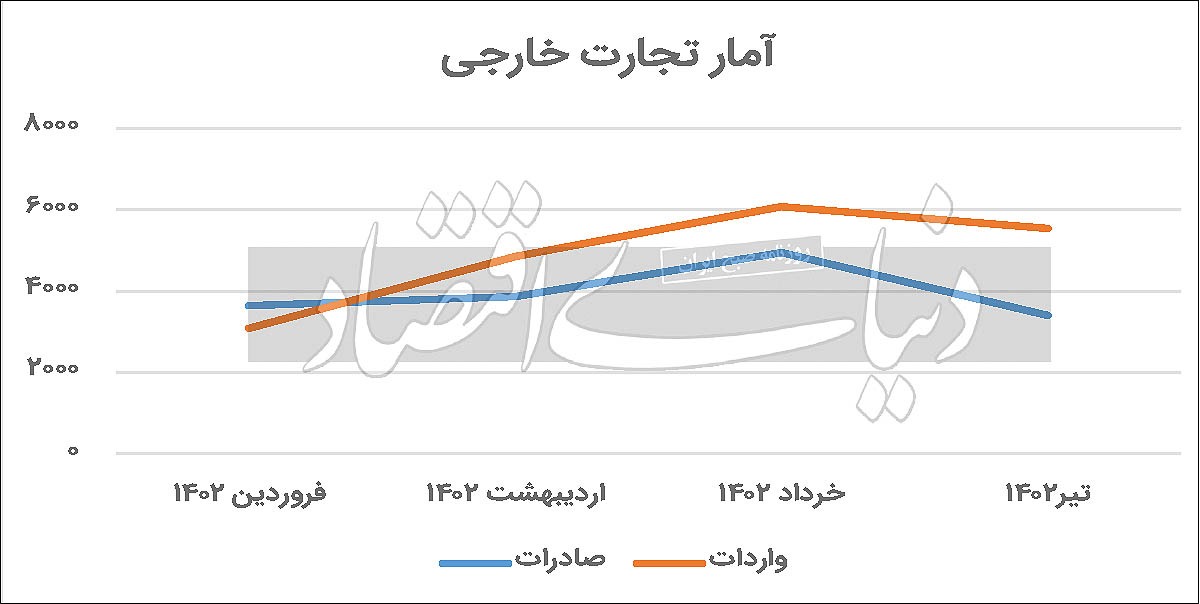 سیر نزولی تجارت در ابتدای تابستان