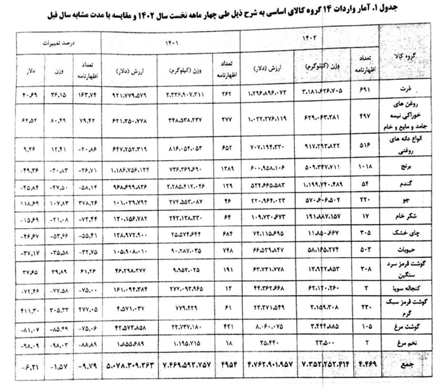 واردات بیش از ۷ میلیون تن کالاهای اساسی در ۴ ماه نخست امسال واردات بیش از ۷ میلیون تن کالاهای اساسی در ۴ ماه نخست امسال