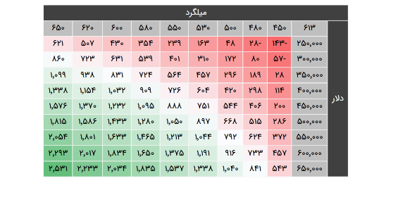 P/E فرود چقدر تغییر کرد؟ P/E فرود چقدر تغییر کرد؟