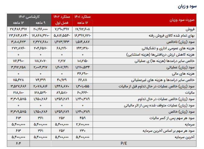 P/E فرود چقدر تغییر کرد؟ P/E فرود چقدر تغییر کرد؟