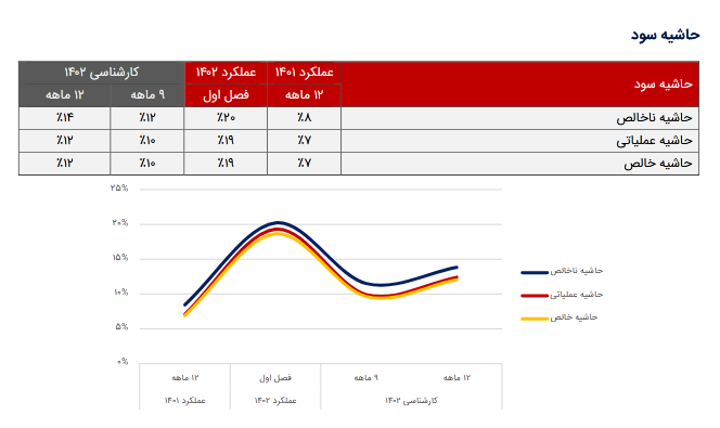 P/E فرود چقدر تغییر کرد؟ P/E فرود چقدر تغییر کرد؟