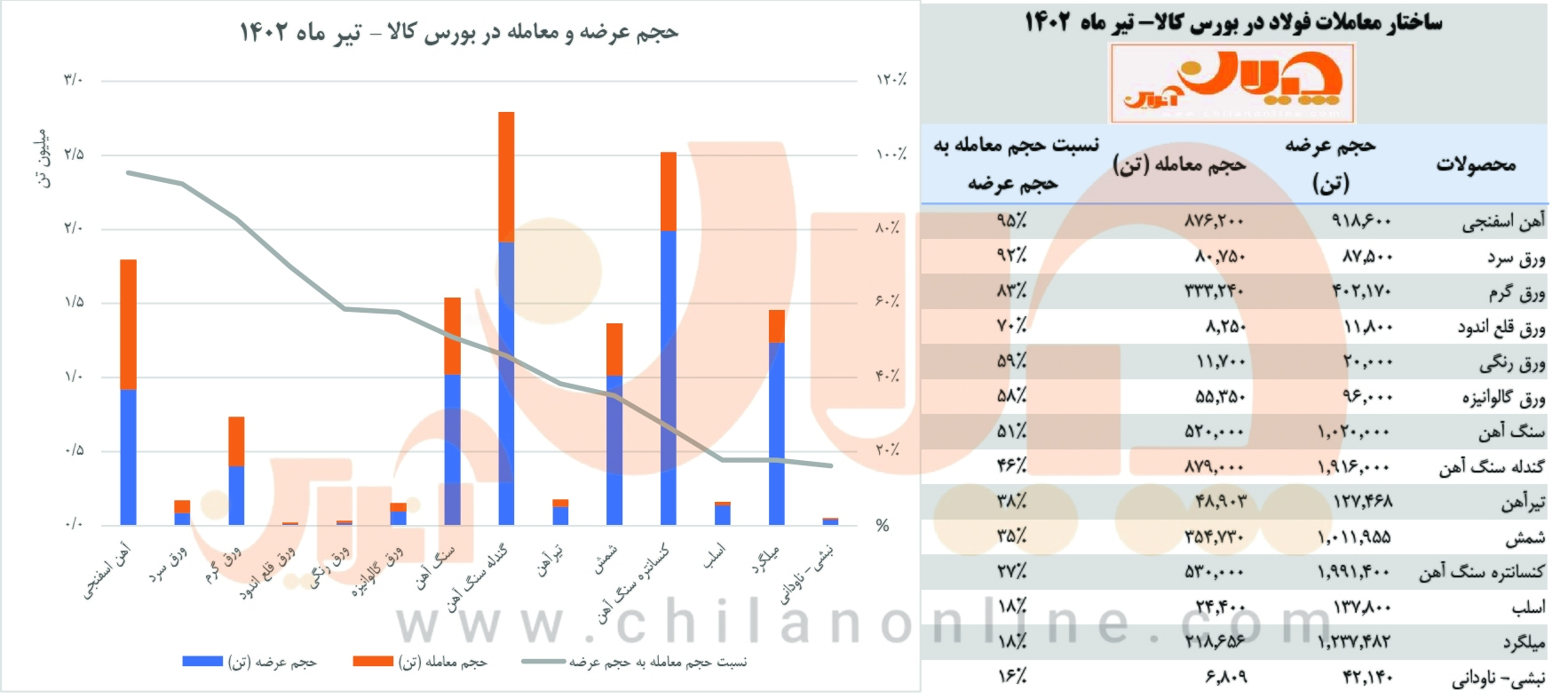 «تحلیل معاملات فولاد» در بورس کالا/ توسعه صادرات یا تامین نیاز داخلی؟ کدام استراتژی برای کدام محصول؟/ فولادسازان در بی برقی هم آهن اسفنجی میخرند! «تحلیل معاملات فولاد» در بورس کالا/ توسعه صادرات یا تامین نیاز داخلی؟ کدام استراتژی برای کدام محصول؟/ فولادسازان در بی برقی هم آهن اسفنجی میخرند!