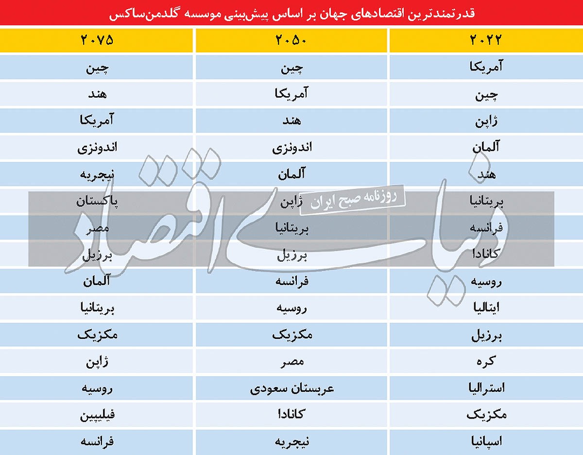 اقتصاد جهانی در ۲۰۷۵ اقتصاد جهانی در ۲۰۷۵