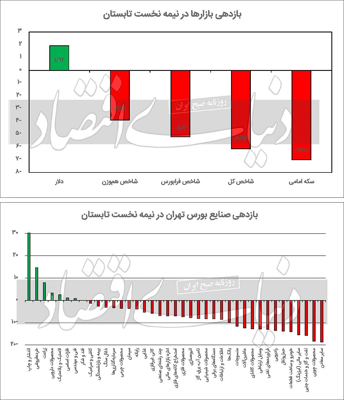 سرنوشت بورس تا پاییز سرنوشت بورس تا پاییز