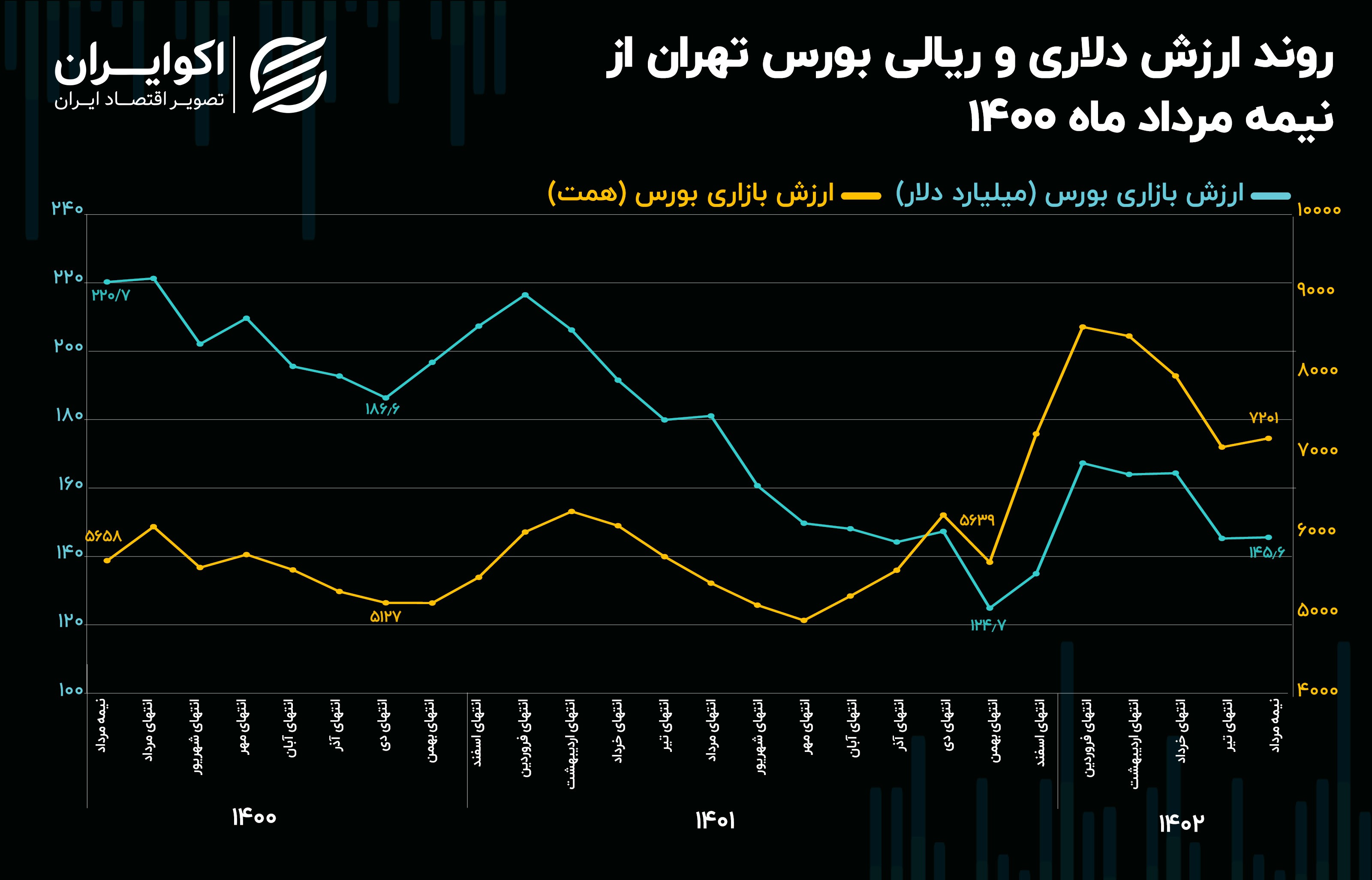 رفتار دولت سیزدهم با بازار سهام رفتار دولت سیزدهم با بازار سهام