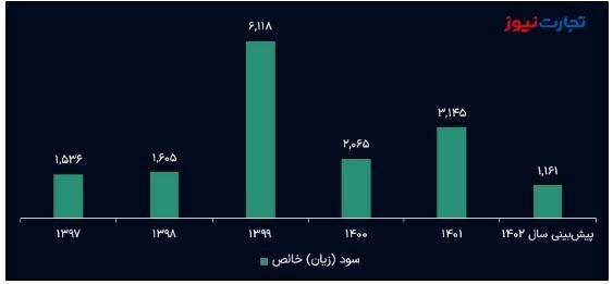 تحلیل بنیادی سهام شفن/ پیش بینی سود ۱۴۰۲ پتروشیمی فنآوران تحلیل بنیادی سهام شفن/ پیش بینی سود ۱۴۰۲ پتروشیمی فنآوران