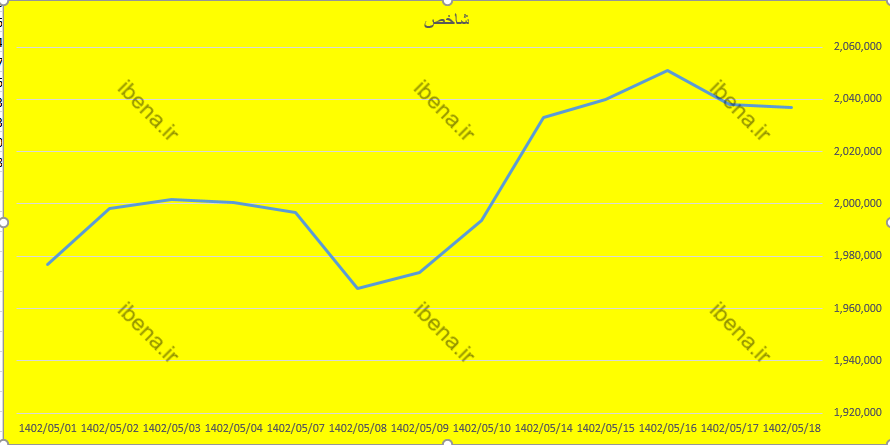 افت ناچیز بورس در آخرین روز معاملاتی هفته افت ناچیز بورس در آخرین روز معاملاتی هفته