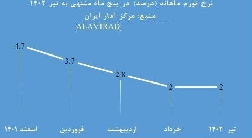 تداوم روند نزولی تورم ماهانه در آمار بانک مرکزی و مرکز آمار/ تورم ماهانه کالاها در تیر ماه صفر شد تداوم روند نزولی تورم ماهانه در آمار بانک مرکزی و مرکز آمار/ تورم ماهانه کالاها در تیر ماه صفر شد