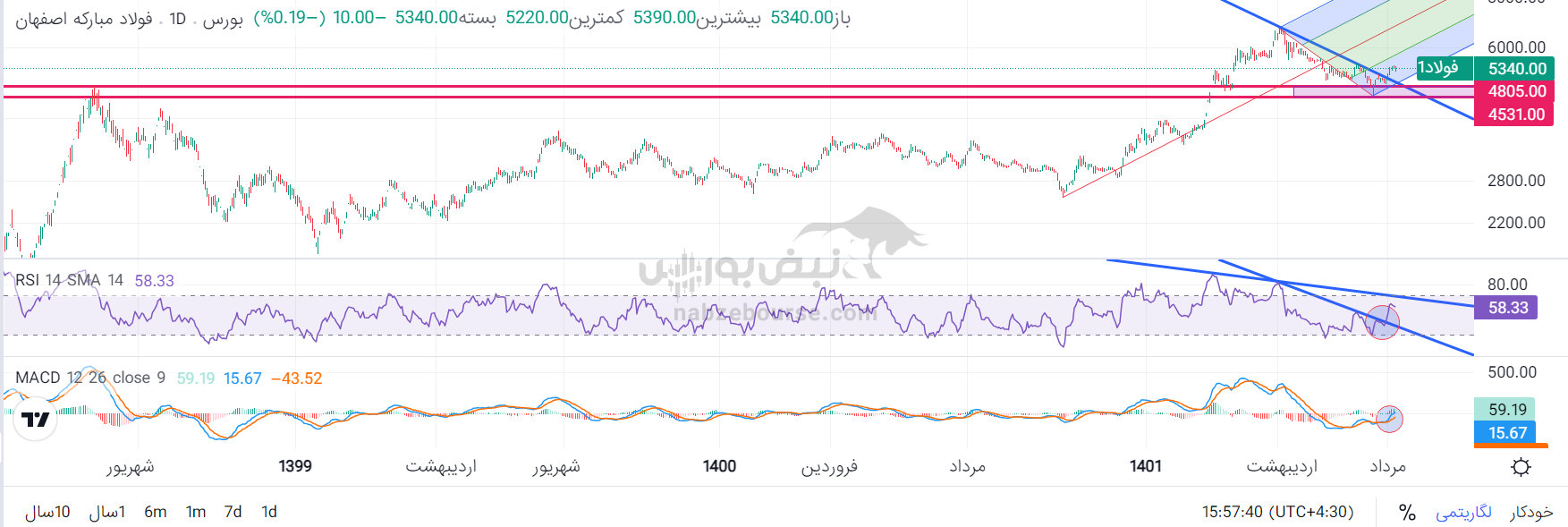 تحلیل تکنیکال فولاد ۱۸ مرداد ۱۴۰۲ | وضعیت فولاد چگونه است؟ تحلیل تکنیکال فولاد ۱۸ مرداد ۱۴۰۲ | وضعیت فولاد چگونه است؟
