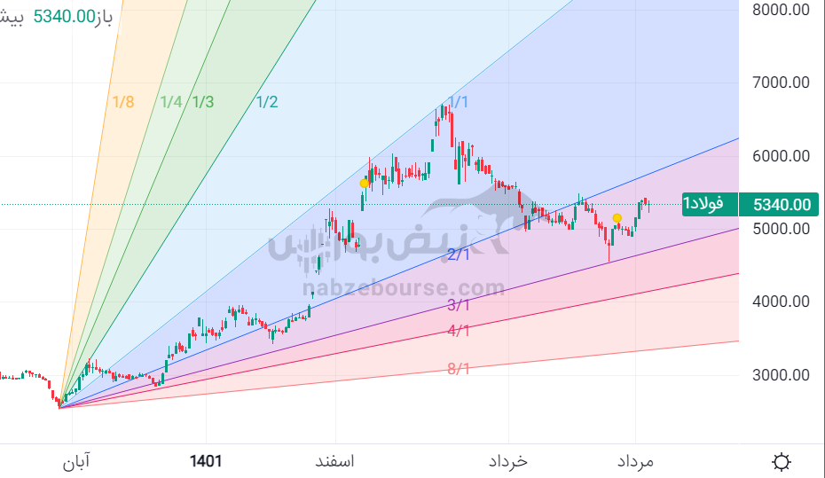 تحلیل تکنیکال فولاد ۱۸ مرداد ۱۴۰۲ | وضعیت فولاد چگونه است؟ تحلیل تکنیکال فولاد ۱۸ مرداد ۱۴۰۲ | وضعیت فولاد چگونه است؟